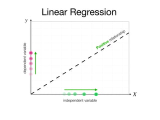 y
X
independent variable
dependentvariable
Positive relationship
Linear Regression
 