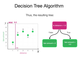 Decision Tree Algorithm
Is distance > 1.5
y
X
fareamount
distance
2
3
4
5
6
1
1 2 3 4 5
fare amount = 2
fare amount =
4.5
False True
1
2
3
4
5
Thus, the resulting tree:
0.2
1.5
MSE
 