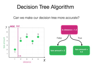 Decision Tree Algorithm
Is distance > 1.5
y
X
fareamount
distance
2
3
4
5
6
1
1 2 3 4 5
fare amount = 2
fare amount =
4.5
False True
1
2
3
4
5
Can we make our decision tree more accurate?
0.2
1.5
MSE
 