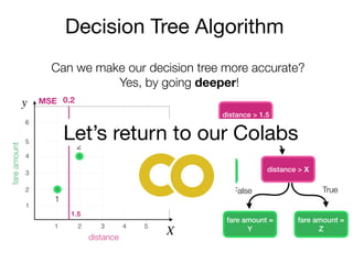 Decision Tree Algorithm
distance > 1.5
y
X
fareamount
distance
2
3
4
5
6
1
1 2 3 4 5
False True
1
2
3
4
5
Can we make our decision tree more accurate?
0.2
1.5
MSE
Yes, by going deeper!
fare amount =
2
distance > X
fare amount =
Y
fare amount =
Z
False True
Let’s return to our Colabs
 