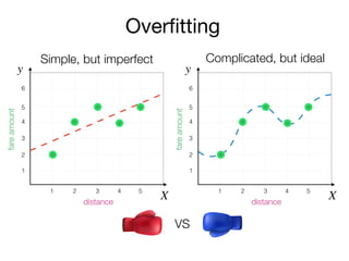 Overﬁtting
y
X
fareamount
distance
2
3
4
5
6
1
1 2 3 4 5
y
X
fareamount
distance
2
3
4
5
6
1
1 2 3 4 5
Simple, but imperfect Complicated, but ideal
VS
 