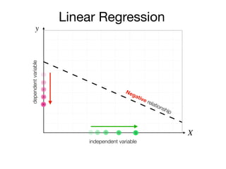 y
X
independent variable
dependentvariable
Negative relationship
Linear Regression
 