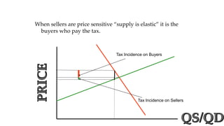 When sellers are price sensitive “supply is elastic” it is the
buyers who pay the tax.
Tax Incidence on Buyers
Tax Incidence on Sellers
 