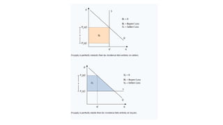 Tax incidence and it’s effect on supply