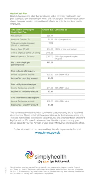 Health Cash Plan
          Smith & Sons provide all of their employees with a company paid health cash
          plan costing £2 per employee per week, or £104 per year. The information below
          shows the usual taxation cost and benefit effects for both the employer and its
          employees.

           Total cost of providing the              Amount due Calculated as
           Health Cash Plan
           Net premium                                     £98.11
           Insurance Premium Tax                            £5.89 6% of net premium
           Total premium due to insurer                      £104
           (Benefit in Kind value)
           Cost of Class 1A NIC                            £14.35 13.8% of cost to employer
           Cost to employer before CT saving             £118.35
           Less: Corporation Tax saved                   (£30.77) 26% of gross premium plus
                                                                  NIC paid
           Net cost to employer                            £87.58
           (per employee)


           Cost to basic rate taxpayer
           Income Tax (annual amount)                      £20.80 20% of BIK value
           Income Tax - monthly amount                      £1.73


           Cost to higher rate taxpayer
           Income Tax (annual amount)                      £41.60 40% of BIK value
           Income Tax – monthly amount                      £3.47


           Cost to additional rate taxpayer
           Income Tax (annual amount)                      £52.00 50% of BIK value
           Income Tax – monthly amount                      £4.33



          This communication is directed at commercial customers only and is not aimed
          at consumers. Please note that these examples are for illustrative purposes only.
          They are not intended to constitute tax advice, but are a representation of current
          legal provisions. For specific advice on how this affects your company, you
          should speak to your Tax Advisor, or your local HM Revenue and Customs office.

              Further information on tax rates and how this affects you can be found at:
                                           www.hmrc.gov.uk




          Simplyhealth is a trading name of Simplyhealth Access, registered and incorporated in England
1108050




          and Wales, No.183035. Registered office: Hambleden House, Waterloo Court, Andover, Hampshire
          SP10 1LQ. Authorised and regulated by the Financial Services Authority. Your calls may be recorded
          and monitored for training and quality assurance purposes.
 