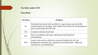 Tax Rates Products
5%
Household necessities such as edible oil, sugar, spices, tea, and coffee
(except instant) are included. Coal, Indian Sweets and Life-saving drugs are
also covered under this GST slab
12% Computers and processed food
18%
Hair oil, toothpaste and soaps, capital goods and industrial
intermediaries.
28%
Luxury items such as small cars, consumer durables like AC and
Refrigerators, premium cars, cigarettes and aerated drinks , High-end
motorcycles are included here.
Tax Rates under GST:
Four Rates
 