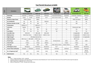 Taxi Permit Structure in Delhi
Sr.
No.
Parameters
Local Taxi
City Taxi Scheme 2015
Tourist Taxi Rent-a-Cab
Mini Economy Premium 7-Seaters
1 Ownership Individual Individual / Corporate Corporate/ Individual Corporate
2 Number DL1T DL1RT/X/Y DL1V / DL1Y / DL1Z
1
DL1N
3 Minimum Engine Power -- 600cc – 749cc 750cc-998cc 999cc or more -- --
4 Air Conditioned No Yes Yes Yes Yes Yes Yes
5 Minimum Number of Cabs -- 200 cabs (Owned or Aggregate) 01 50
6 Maximum Number of Cabs -- 2,500 Cabs (Owned or Aggregate for one license)
2
-- --
7 Office and Parking Space -- 1,000 Sq. Ft. / Parking Space required by Company or Individual -- --
8 Call Centre -- In-house / Outsource / App -- --
9 GPS Yes Yes Yes Yes Yes N.A.
3
Yes
10 Fare Meters Yes Yes Yes Yes No No --
11 Fare (INR / Km) INR 14.00 INR 10.00 INR 12.50 INR 23.00 -- -- --
12 Minimum Fare INR 25 / 1 Km INR 25 / 2 km INR 37.50 / 3 Km INR 69 / 3 Km -- -- --
13 Night Charges
4
25% above Normal Fare --
14 Bank Guarantee -- INR 5,000 (Individual) / INR 15 Lacs (Company) -- --
15 Permit Type Delhi NCR NCR NCR NCR All India Permit Delhi
16 Life of Permit Lifetime 5 Years 5 Years 5 Years 5 Years -- 5 Years
17 Fuel Type CNG CNG CNG CNG CNG CNG / Diesel / Petrol Diesel / Petrol
18 PSB Badge for Driver Mandatory Mandatory Mandatory Mandatory Mandatory N.A.
3
N.A.
3
19 Drivers Police Verification Mandatory Mandatory Mandatory Mandatory Mandatory Individual Individual
20 No. of Registered Cabs
5
5,903 -- 3,457 3,463 -- 24,946 4,256
21 Advertisement Yes Yes Yes Yes Yes No No
Note:
1. DL1V – 7 Seater and above | DL1Z – Imported
2. There is no restriction for the number of licenses for the operator. The operator can apply for deposit a bank guarantee of INR 15 lacs to take second or more license.
3. Transport Department planned to make GPS Device and Commercial License Mandatory for Tourist Taxi with All India Tourist Permit (AITP) but did not get the approval.
4. Night Charge (Fare) is applicable from 11 PM to 5 AM.
5. Data As on November 14
th
2014 – Numbers with Valid Fitness
 