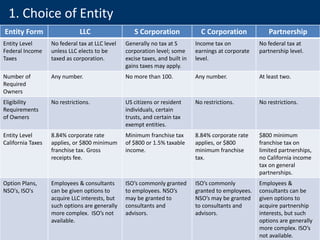 Entity Form LLC S Corporation C Corporation Partnership
Entity Level
Federal Income
Taxes
No federal tax at LLC level
unless LLC elects to be
taxed as corporation.
Generally no tax at S
corporation level; some
excise taxes, and built in
gains taxes may apply.
Income tax on
earnings at corporate
level.
No federal tax at
partnership level.
Number of
Required
Owners
Any number. No more than 100. Any number. At least two.
Eligibility
Requirements
of Owners
No restrictions. US citizens or resident
individuals, certain
trusts, and certain tax
exempt entities.
No restrictions. No restrictions.
Entity Level
California Taxes
8.84% corporate rate
applies, or $800 minimum
franchise tax. Gross
receipts fee.
Minimum franchise tax
of $800 or 1.5% taxable
income.
8.84% corporate rate
applies, or $800
minimum franchise
tax.
$800 minimum
franchise tax on
limited partnerships,
no California income
tax on general
partnerships.
Option Plans,
NSO's, ISO's
Employees & consultants
can be given options to
acquire LLC interests, but
such options are generally
more complex. ISO’s not
available.
ISO’s commonly granted
to employees. NSO’s
may be granted to
consultants and
advisors.
ISO’s commonly
granted to employees.
NSO’s may be granted
to consultants and
advisors.
Employees &
consultants can be
given options to
acquire partnership
interests, but such
options are generally
more complex. ISO’s
not available.
1. Choice of Entity
 