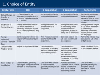 Entity Form LLC S Corporation C Corporation Partnership
Status Change on
Transfer of
Interests
LLC terminates for tax
purposes on transfer of 50%
or more of capital and profits
in 12 months.
No termination of entity
on transfer of interests.
No termination of entity
on transfer of interests.
Partnership terminates
for tax purposes on
transfer of 50% or more
of capital and profits in
12 mos.
Treatment of
Foreign Owners
Foreign members subject to
US tax on their share of
effectively connected income
of LLC; branch profits tax may
apply.
Foreigners cannot be
shareholders of S
corporation.
Foreigners are subject
to withholding tax on
dividends from US
corporation, subject to
treaty rate or exemption.
Foreign partners subject
to US tax on their share
of partnership's
effectively connected
income; branch profits
tax may apply.
Foreign
Individual
Owners - Transfer
Taxes
Membership interest may be
subject to US estate and gift
taxes.
N/A. Foreigners cannot
be shareholders of S
corporation.
Corporate stock is not
US situs asset for gift
tax purposes.
Partnership interest may
be subject to US estate
and gift taxes.
Conversion to
Another Entity
May be incorporated tax free. Can convert to C
corporation by revoking
election; may be taxed
on converting to LLC.
Can convert to S
corporation by making
election (built in gains
tax may apply to later
dispositions of
appreciated property).
Conversion to LLC may
be taxable.
Easily converted to LLC
or incorporated tax free.
Taxes on Sale or
Liquidation
One level of tax, generally
capital gain except for amount
allocable to certain assets.
One level of tax on sale
of stock or assets,
generally capital gain on
stock sale.
Potential double tax.
Corporate tax on sale of
assets. Shareholder
level tax on sale of
stock or liquidation.
One level of tax,
generally capital gain
except for amount
allocable to certain
assets.
1. Choice of Entity
 