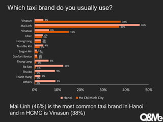 Taxi mobile app survey in Vietnam - Acceptance of Uber u0026 Grabtaxi