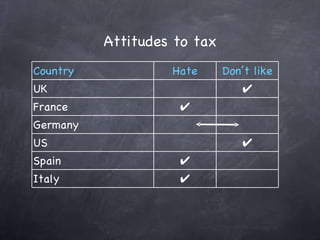 Attitudes to tax Country Hate Don’t like UK ✔ France ✔ Germany US ✔ Spain ✔ Italy ✔ 