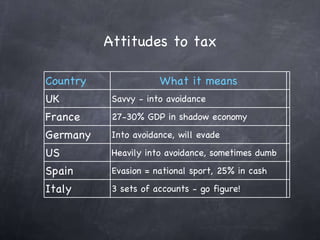 Attitudes to tax Country What it means UK Savvy - into avoidance ✔ France 27-30% GDP in shadow economy Germany Into avoidance, will evade US Heavily into avoidance, sometimes dumb ✔ Spain Evasion = national sport, 25% in cash Italy 3 sets of accounts - go figure! 