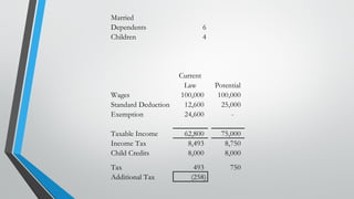 Married
Dependents 6
Children 4
Current
Law Potential
Wages 100,000 100,000
Standard Deduction 12,600 25,000
Exemption 24,600 -
Taxable Income 62,800 75,000
Income Tax 8,493 8,750
Child Credits 8,000 8,000
Tax 493 750
Additional Tax (258)
 
