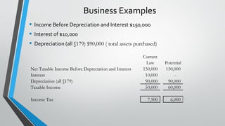 Business Examples
• Income Before Depreciation and Interest $150,000
• Interest of $10,000
• Depreciation (all §179) $90,000 ( total assets purchased)
Current
Law Potential
Net Taxable Income Before Depreciation and Interest 150,000 150,000
Interest 10,000 -
Depreciation (all §179) 90,000 90,000
Taxable Income 50,000 60,000
Income Tax 7,500 6,000
 