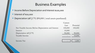 Business Examples
• Income Before Depreciation and Interest $100,000
• Interest of $10,000
• Depreciation (all §179) $90,000 ( total assets purchased)
Current
Law Potential
Net Taxable Income Before Depreciation and Interest 100,000 100,000
Interest 10,000 -
Depreciation (all §179) 90,000 90,000
Taxable Income - 10,000
Income Tax - 1,000
 