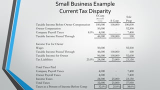 Small Business Example
CurrentTax Disparity
S Corp
(Reasonable
Comp) S Corp
Sole
Prop
Taxable Income Before Owner Compensation 100,000 100,000 100,000
Owner Compenation 50,000 - 92,500
Company Payroll Taxes 8.0% 4,000 - 7,400
Taxable Income Passed Through 46,000 100,000 100
Income Tax for Owner
Wages 50,000 - 92,500
Taxable Income Passed Through 46,000 100,000 100
Taxable Income for Owner 96,000 100,000 92,600
Tax Liabilities 25.0% 24,000 25,000 23,150
Total Taxes Paid
Company Payroll Taxes 4,000 - 7,400
Owner Payroll Taxes 4,000 - 7,400
Income Taxes 24,000 25,000 23,150
Total Taxes 32,000 25,000 37,950
Taxes as a Percent of Income Before Comp 32.0% 25.0% 38.0%
 