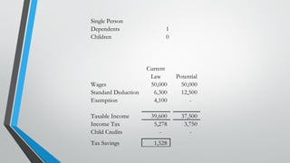 Single Person
Dependents 1
Children 0
Current
Law Potential
Wages 50,000 50,000
Standard Deduction 6,300 12,500
Exemption 4,100 -
Taxable Income 39,600 37,500
Income Tax 5,278 3,750
Child Credits - -
Tax Savings 1,528
 