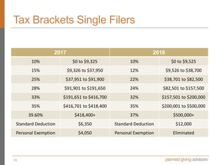 Tax Brackets Single Filers
2017 2018
10% $0 to $9,325 10% $0 to $9,525
15% $9,326 to $37,950 12% $9,526 to $38,700
25% $37...