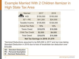 Example Married With 2 Children Itemizer in
High State Tax Area
Married 2017 2018
AGI $150,000 $150,000
ID* + PE $41,200 $...