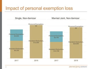 Impact of personal exemption loss
Standard Deduction,
$6,350
Standard Deduction,
$12,000
Personal Exemption,
$4,050
Person...