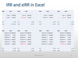 IRR and xIRR in Excel
vadarsystems.com 10
Date Cash Date Cash Date Cash Date Cash
1-Jan $ (100.00) 1-Jan $ (100.00) 1-Jan $ (100.00) 1-Jan $ (100.00)
2-Jan $ 101.00 31-Jan $ 101.00 31-Jan $ 101.00 1-Jun $ 105.14
IRR 1.00% IRR 1.00% IRR 1.00% IRR 5.14%
xIRR 3678.34% xIRR 12.87% xIRR 12.87% xIRR 12.88%
Date Cash Date Cash Date Cash Date Cash
01/01/13 $ (2,800.00) 01/01/13 $ (2,800.00) 01/01/13 $ (2,800.00) 01/01/13 $ (2,800.00)
02/01/13 $ 35.00 02/01/13 $ 35.00 02/01/13 $ (150.00) 02/01/13 $ (150.00)
06/30/13 $ 500.00 06/30/13 $ 500.00 06/30/13 $ 50.00 06/30/13 $ 50.00
01/31/14 $ 1,200.00 01/31/14 $ 1,200.00 01/31/14 $ 750.00 01/31/14 $ 750.00
12/01/14 $ 750.00 12/01/14 $ 750.00 12/01/14 $ 750.00 12/01/14 $ 750.00
01/31/15 $ 800.00 02/27/15 $ 800.00 01/31/15 $ 1,750.00 2/27/15 $ 1,750.00
IRR 4.65% IRR 4.65% IRR 2.70% IRR 2.70%
xIRR 12.13% xIRR 11.98% xIRR 6.49% xIRR 6.35%
 