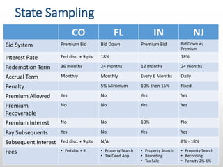 State Sampling
theNTLA.com | vadarsystems.com 6
CO FL IN NJ
Bid System Premium Bid Bid Down Premium Bid Bid Down w/
Premium
Interest Rate Fed disc. + 9 pts 18% 18%
Redemption Term 36 months 24 months 12 months 24 months
Accrual Term Monthly Monthly Every 6 Months Daily
Penalty 5% Minimum 10% then 15% Fixed
Premium Allowed Yes No Yes Yes
Premium
Recoverable
No No Yes Yes
Premium Interest No No 10% No
Pay Subsequents Yes No Yes Yes
Subsequent Interest Fed disc. + 9 pts N/A 8% - 18%
Fees • Fed disc + 9 • Property Search
• Tax Deed App
• Property Search
• Recording
• Tax Sale
• Property Search
• Recording
• Penalty 2%-6%
 
