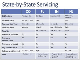 State-by-State Servicing
theNTLA.com | vadarsystems.com 12
CO FL IN NJ
Bid System Premium Bid Bid Down Premium Bid Bid Dow...