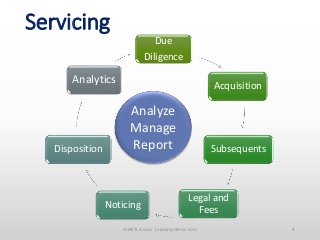 Servicing
theNTLA.com | vadarsystems.com 4
Due
Diligence
Acquisition
Subsequents
Legal and
FeesNoticing
Disposition
Analyt...