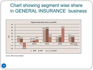 Chart showing segment wise share
     in GENERAL INSURANCE business




16
 