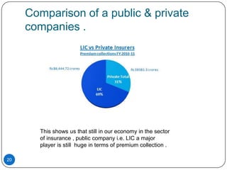 Comparison of a public & private
     companies .




       This shows us that still in our economy in the sector
       of insurance , public company i.e. LIC a major
       player is still huge in terms of premium collection .

20
 