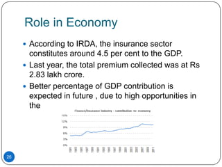 Role in Economy
      According to IRDA, the insurance sector
       constitutes around 4.5 per cent to the GDP.
      Last year, the total premium collected was at Rs
       2.83 lakh crore.
      Better percentage of GDP contribution is
       expected in future , due to high opportunities in
       the sector.




26
 