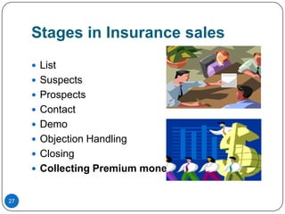 Stages in Insurance sales
      List
      Suspects
      Prospects
      Contact
      Demo
      Objection Handling
      Closing
      Collecting Premium money


27
 