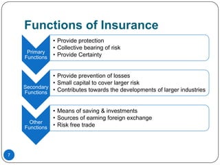 Functions of Insurance
                • Provide protection
                • Collective bearing of risk
     Primary
    Functions   • Provide Certainty


              • Provide prevention of losses
              • Small capital to cover larger risk
    Secondary
    Functions • Contributes towards the developments of larger industries


                • Means of saving & investments
                • Sources of earning foreign exchange
      Other
    Functions   • Risk free trade




7
 