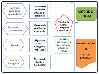 Taxonomia facetada : um algoritmo para controle – Benildes Coura Maculan – 2011
 