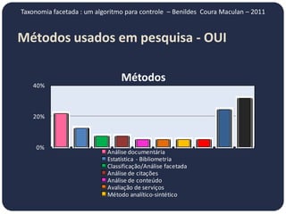 Taxonomia facetada : um algoritmo para controle – Benildes Coura Maculan – 2011


Métodos usados em pesquisa - OUI

                                 Métodos
   40%



   20%



     0%
                            Análise documentária
                            Estatística - Bibliometria
                            Classificação/Análise facetada
                            Análise de citações
                            Análise de conteúdo
                            Avaliação de serviços
                            Método analítico-sintético
 