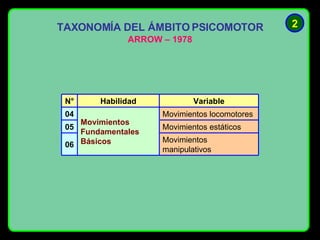 TAXONOMÍA DEL ÁMBITO PSICOMOTOR ARROW – 1978 2 Movimientos manipulativos 06 Movimientos estáticos 05 Movimientos locomotores Movimientos Fundamentales Básicos 04 Variable Habilidad N°