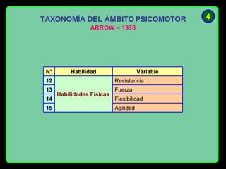 TAXONOMÍA DEL ÁMBITO PSICOMOTOR ARROW – 1978 4 Agilidad 15 Flexibilidad 14 Fuerza 13 Resistencia Habilidades Físicas 12 Variable Habilidad N°