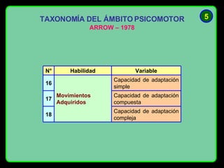 TAXONOMÍA DEL ÁMBITO PSICOMOTOR ARROW – 1978 5 Capacidad de adaptación compleja 18 Capacidad de adaptación compuesta 17 Capacidad de adaptación simple Movimientos Adquiridos 16 Variable Habilidad N°
