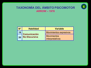 TAXONOMÍA DEL ÁMBITO PSICOMOTOR ARROW – 1978 6 Movimientos interpretativos 20 Movimientos expresivos Comunicación No Discursiva 19 Variable Habilidad N°