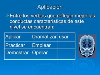 Aplicación Entre los verbos que reflejan mejor las conductas características de este nivel se encuentran:  Operar Demostrar Emplear Practicar usar Dramatizar Aplicar 