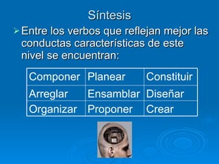 Síntesis Entre los verbos que reflejan mejor las conductas características de este nivel se encuentran:  Crear Proponer Organizar Diseñar Ensamblar Arreglar Constituir Planear Componer 