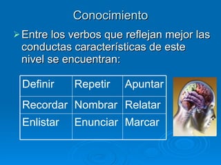 Conocimiento Entre los verbos que reflejan mejor las conductas características de este nivel se encuentran:  Marcar Enunciar Enlistar Relatar Nombrar Recordar Apuntar Repetir Definir 