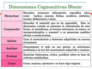 Dimensiones Cognoscitivas Bloom-
Anderson
Memorizar
Recordar, reconocer información específica tales
como: hechos, sucesos, fechas, nombres, símbolos,
teorías, definiciones y otros.
Comprender
Entender el material que se ha aprendido. Esto se
demuestra cuando se presenta la información de otra
forma, se transforma, se buscan relaciones, se asocia, se
interpreta(explica o resume); o se presentan posibles
efectos o consecuencias.
Aplicar
Usar el conocimiento y destrezas adquiridas en nuevas
situaciones.
Analizar
Descomponer el todo en sus partes, se solucionan
problemas a la luz del conocimiento adquirido y razonar.
Evaluar
Enjuiciar (selecciona, critica, justifica) sobre la base de
criterios establecidos.
Crear Crear, mejorar, optimizar o se hace algo original.
 