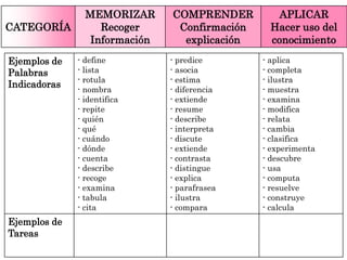 Ejemplos de
Palabras
Indicadoras
- define
- lista
- rotula
- nombra
- identifica
- repite
- quién
- qué
- cuándo
- dónde
- cuenta
- describe
- recoge
- examina
- tabula
- cita
- predice
- asocia
- estima
- diferencia
- extiende
- resume
- describe
- interpreta
- discute
- extiende
- contrasta
- distingue
- explica
- parafrasea
- ilustra
- compara
- aplica
- completa
- ilustra
- muestra
- examina
- modifica
- relata
- cambia
- clasifica
- experimenta
- descubre
- usa
- computa
- resuelve
- construye
- calcula
Ejemplos de
Tareas
CATEGORÍA
MEMORIZAR
Recoger
Información
COMPRENDER
Confirmación
explicación
APLICAR
Hacer uso del
conocimiento
 