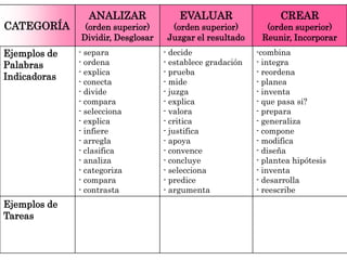 Ejemplos de
Palabras
Indicadoras
- separa
- ordena
- explica
- conecta
- divide
- compara
- selecciona
- explica
- infiere
- arregla
- clasifica
- analiza
- categoriza
- compara
- contrasta
- decide
- establece gradación
- prueba
- mide
- juzga
- explica
- valora
- critica
- justifica
- apoya
- convence
- concluye
- selecciona
- predice
- argumenta
-combina
- integra
- reordena
- planea
- inventa
- que pasa si?
- prepara
- generaliza
- compone
- modifica
- diseña
- plantea hipótesis
- inventa
- desarrolla
- reescribe
Ejemplos de
Tareas
CATEGORÍA
ANALIZAR
(orden superior)
Dividir, Desglosar
EVALUAR
(orden superior)
Juzgar el resultado
CREAR
(orden superior)
Reunir, Incorporar
 