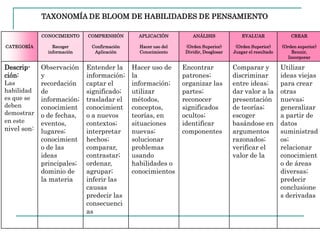TAXONOMÍA DE BLOOM DE HABILIDADES DE PENSAMIENTO
CATEGORÍA
CONOCIMIENTO
Recoger
información
COMPRENSIÓN
Confirmación
Aplicación
APLICACIÓN
Hacer uso del
Conocimiento
ANÁLISIS
(Orden Superior)
Dividir, Desglosar
EVALUAR
(Orden Superior)
Juzgar el resultado
CREAR
(Orden superior)
Reunir,
Incorporar
Descrip-
ción:
Las
habilidad
es que se
deben
demostrar
en este
nivel son:
Observación
y
recordación
de
información;
conocimient
o de fechas,
eventos,
lugares;
conocimient
o de las
ideas
principales;
dominio de
la materia
Entender la
información;
captar el
significado;
trasladar el
conocimient
o a nuevos
contextos;
interpretar
hechos;
comparar,
contrastar;
ordenar,
agrupar;
inferir las
causas
predecir las
consecuenci
as
Hacer uso de
la
información;
utilizar
métodos,
conceptos,
teorías, en
situaciones
nuevas;
solucionar
problemas
usando
habilidades o
conocimientos
Encontrar
patrones;
organizar las
partes;
reconocer
significados
ocultos;
identificar
componentes
Comparar y
discriminar
entre ideas;
dar valor a la
presentación
de teorías;
escoger
basándose en
argumentos
razonados;
verificar el
valor de la
Utilizar
ideas viejas
para crear
otras
nuevas;
generalizar
a partir de
datos
suministrad
os;
relacionar
conocimient
o de áreas
diversas;
predecir
conclusione
s derivadas
 