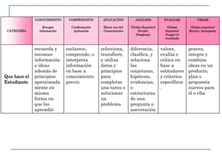 CATEGORÍA
CONOCIMIENTO
Recoger
información
COMPRENSIÓN
Confirmación
Aplicación
APLICACIÓN
Hacer uso del
Conocimiento
ANÁLISIS
(Orden Superior)
Dividir,
Desglosar
EVALUAR
(Orden
Superior)
Juzgar el
resultado
CREAR
(Orden superior)
Reunir, Incorporar
Que hace el
Estudiante
recuerda y
reconoce
información
e ideas
además de
principios
aproximada
mente en
misma
forma en
que los
aprendió
esclarece,
comprende, o
interpreta
información
en base a
conocimiento
previo
selecciona,
transfiere,
y utiliza
datos y
principios
para
completar
una tarea o
solucionar
un
problema
diferencia,
clasifica, y
relaciona
las
conjeturas,
hipótesis,
evidencias,
o
estructuras
de una
pregunta o
aseveración
valora,
evalúa o
critica en
base a
estándares
y criterios
específicos
.
genera,
integra y
combina
ideas en un
producto,
plan o
propuesta
nuevos para
él o ella.
 