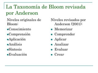 La Taxonomía de Bloom revisada
por Anderson
Niveles originales de
Bloom:
Conocimiento
Comprensión
Aplicación
Análisis
Síntesis
Evaluación
Niveles revisados por
Anderson (2001):
 Memorizar
 Comprender
 Aplicar
 Analizar
 Evaluar
 Crear
 