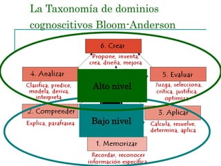 La Taxonomía de dominios
cognoscitivos Bloom-Anderson
Bajo nivel
Alto nivel
 