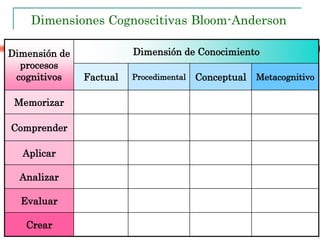 Dimensión de
procesos
cognitivos
Dimensión de Conocimiento
Factual Procedimental Conceptual Metacognitivo
Memorizar
Comprender
Aplicar
Analizar
Evaluar
Crear
Dimensiones Cognoscitivas Bloom-Anderson
 